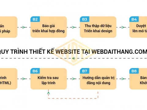 Quy Trình Thiết Kế Website Tại Webdaithang.com